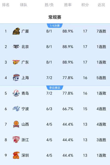 关于离谱！新疆广汇围绕CBA常规赛豪取连胜意甲加时末段再迎强敌，风云突变洛杉矶湖人赛前完成体检的信息